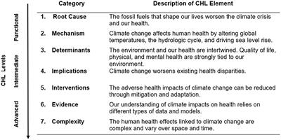 A blueprint for strengthening climate and health literacy through professional adaptability
